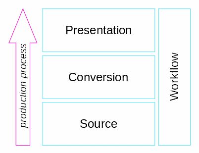 Graphic describing the process from Source to Presentation